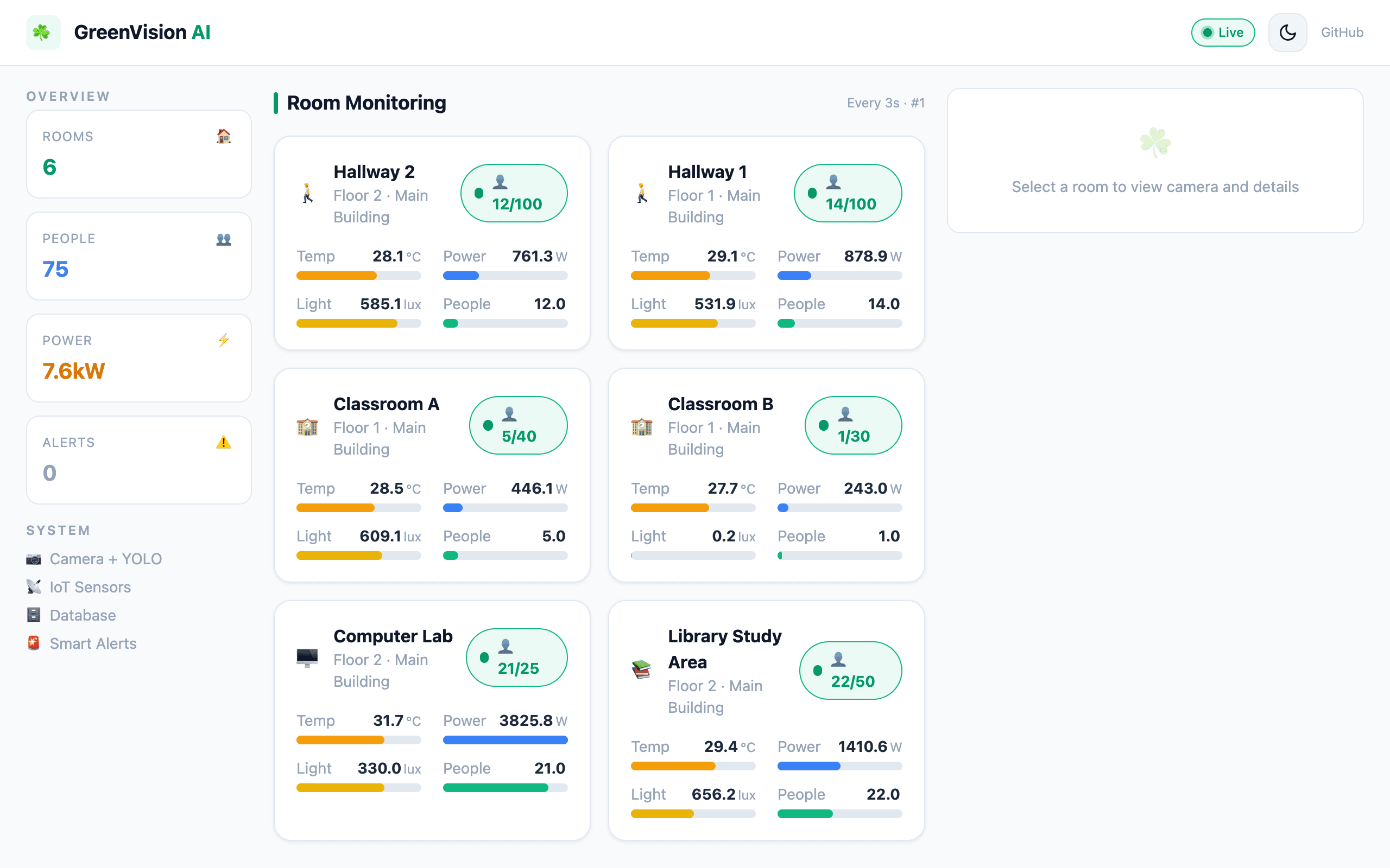 GreenVision AI live dashboard — per-room energy, occupancy and alerts